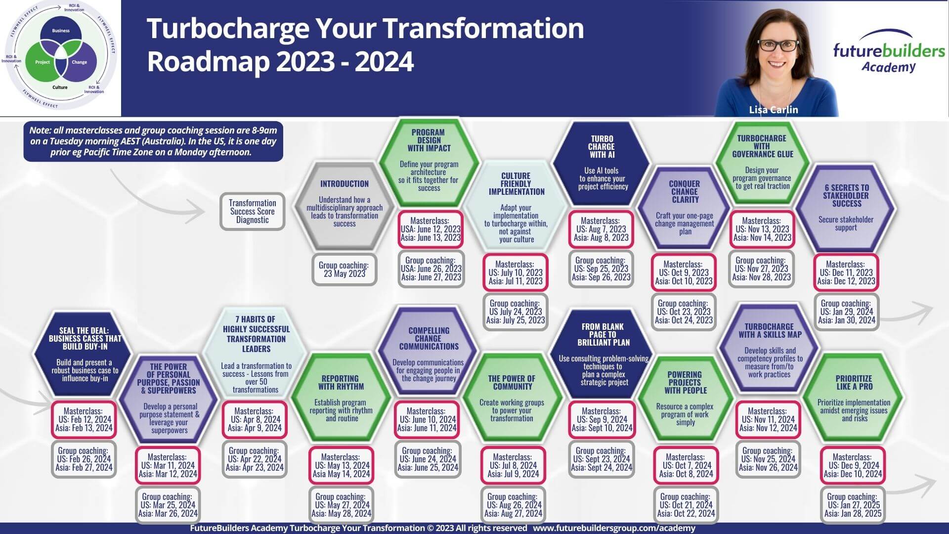 FutureBuilders Academy | Turbocharge Your Transformation Roadmap